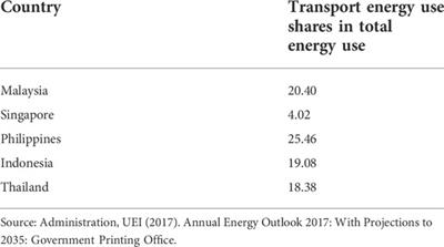 The impact of transport energy consumption and foreign direct investment on CO2 emissions in ASEAN countries